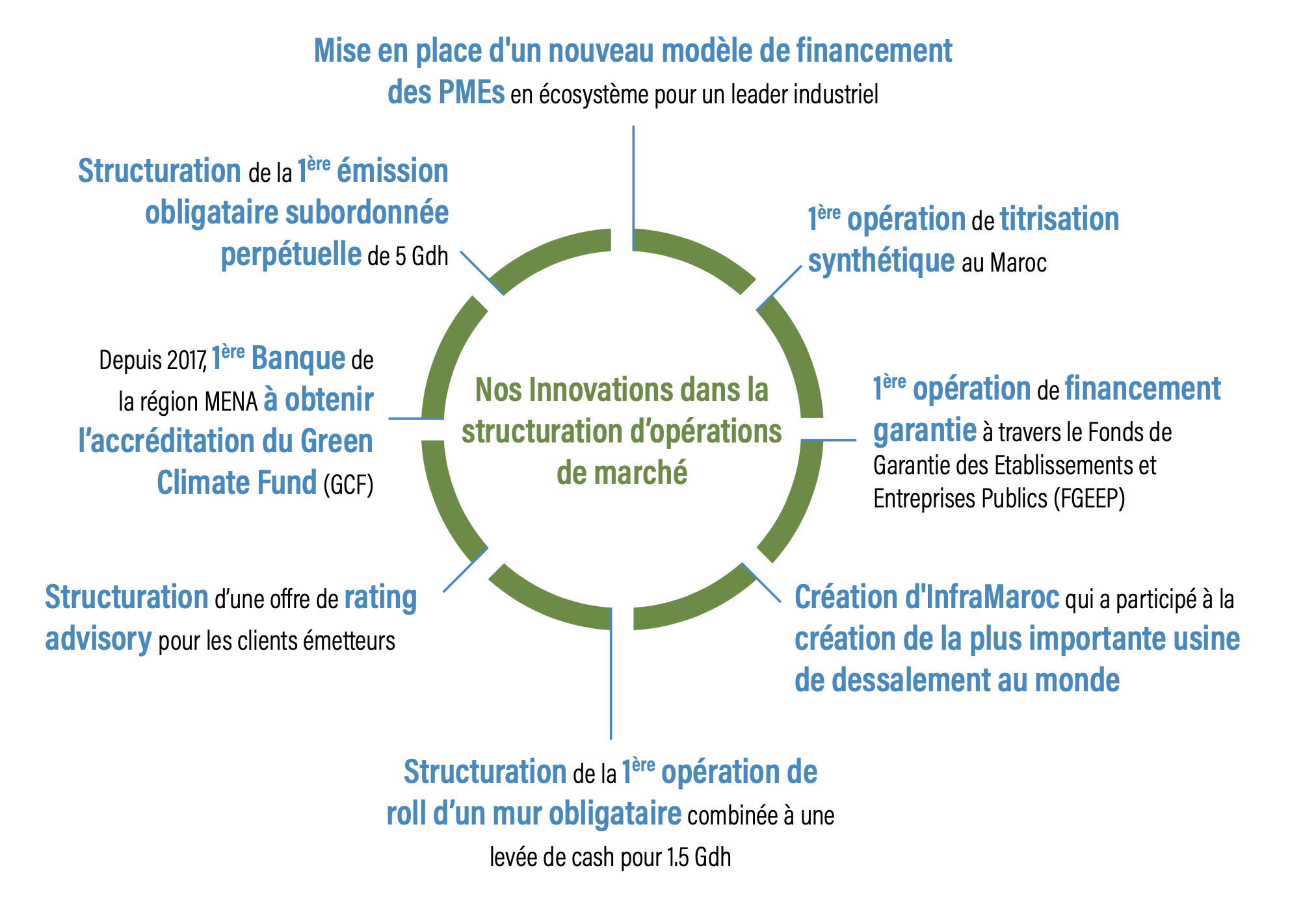 nos-innovations